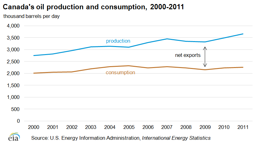 Graph showing Canada's oil production and consumption for 2000-2011