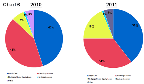 Chart 6 - Reimbursement by Complaint Type