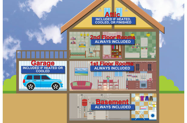 Diagram of house showing that the basement and floors of a typical home are measured always, and if garage or attic are heated or cooled, their square footage is measured as well.