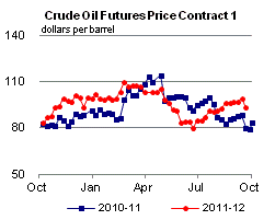 Futures Price Graphs.