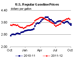 Retail Price Graphs.