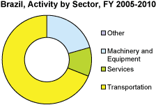 Brazil. activity by sector. f y 2005 through 2010. Other - $2,406,388. Machinery and Equipment - $457,837,552. Services - $236,178,827