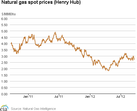 Chart U.S. natural gas ispot prices (Henry Hub)