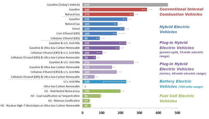 Well to wheels analysis of fuel cell vehicle greenhouse gas emissions