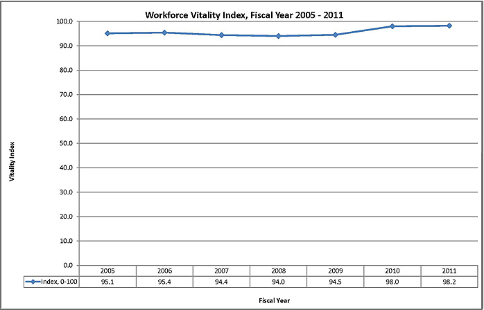 Workforce Vitality Index. Click image for source data.