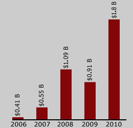 Graph for Dollar Value of Capital