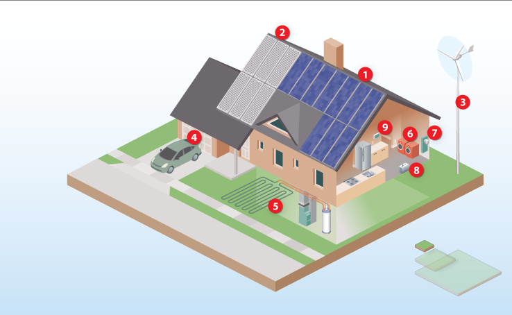 Illustration of a house with nine numbered buttons that indicate technologies. The technologies are (1) photovoltaics, (2) solar hot water, (3) wind turbine, (4) plug-in hybrid electric vehicle, (5) ground source heat pump, (6) smart appliances, (7) smart meter, (8) batteries, and (9) energy management system.
