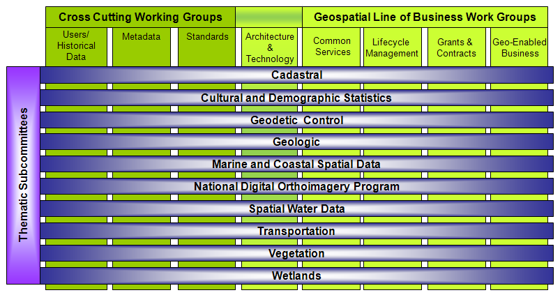 FGDC Working Groups and Subcommittees