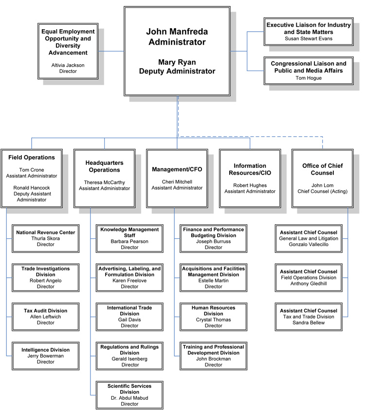 Bureau Organization Chart