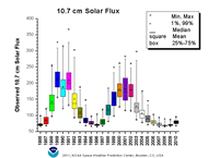 F10.7 Solar Flux Page