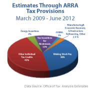 $290.7B In Recovery Act Tax Relief