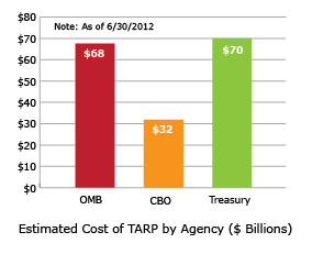 Estimated Cost of TARP by Agency ($Billions)