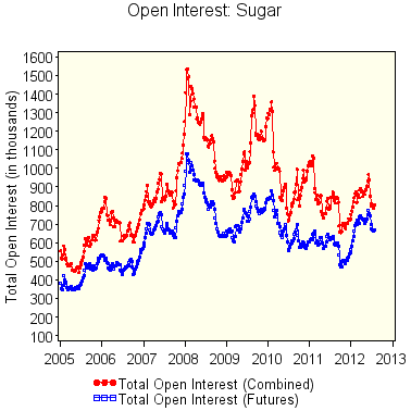 soft commodities: open interest