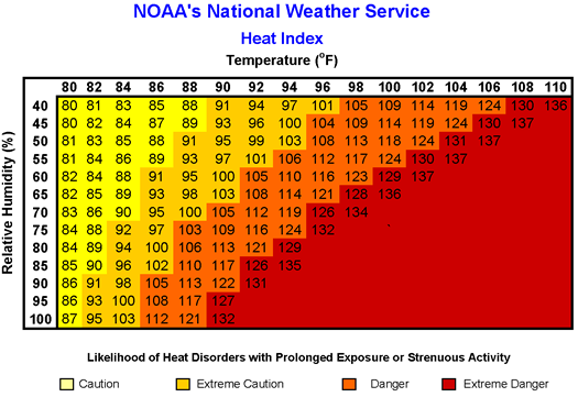 Heat Index temperature chart