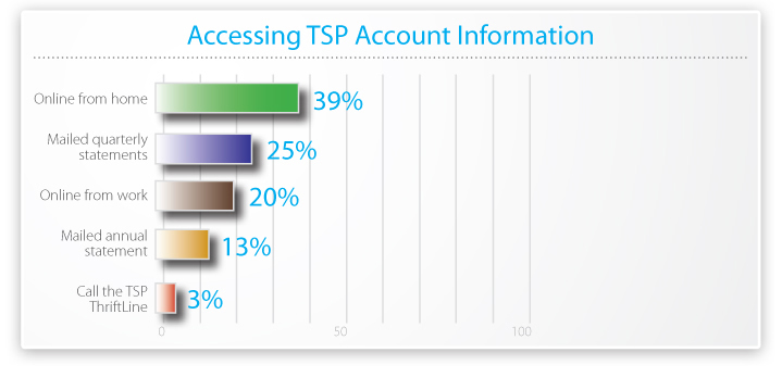 Accessing TSP Account Information