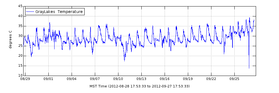 Monthly water 
temperature for Gray Lakes Tributary