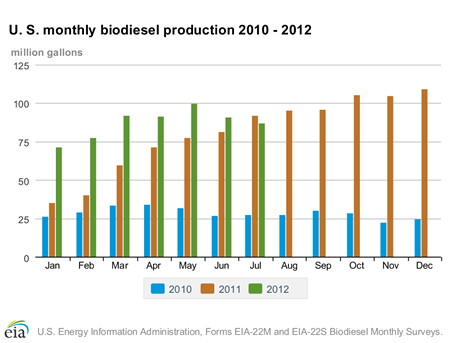 graphic of monthly biodiesel production 2010-2011, as described in the article text 