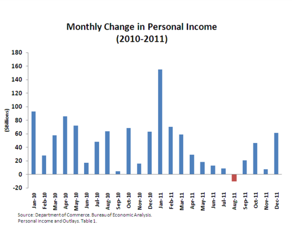 Economic Indicator: A Look at Personal Income in 2010-11