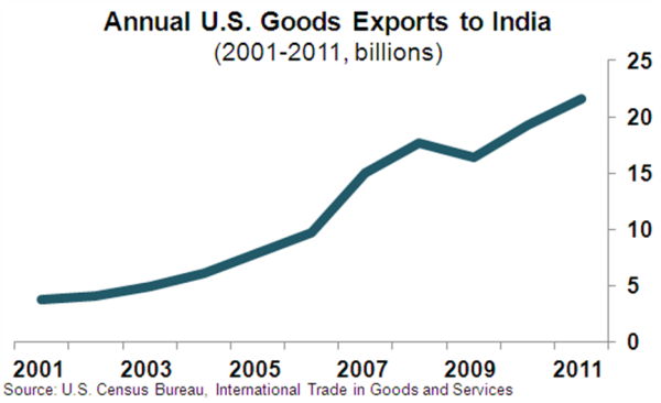 US Exports to India 2001-2011