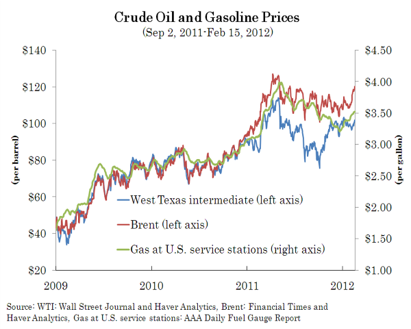 Crude Oil and Gasoline Prices in 2012