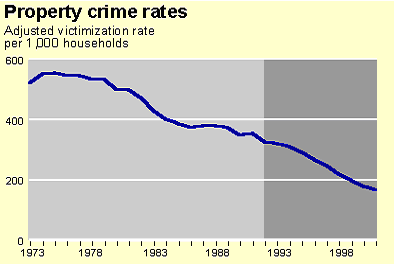 Trend line showing property rates declining from 1973-2001