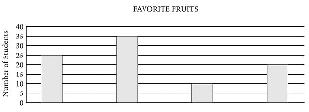 Vertical bar chart labeled “Favorite Fruits” containing four bars. The Y axis is labeled “number of students” and is numbered 0 to 40 from bottom to top. The first bar stops at 25; the second bar at 35, the third bar at 10, and the fourth bar at 20.