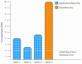 Formaldehyde Levels Measured in Salons