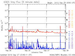 latest solar x-ray graph