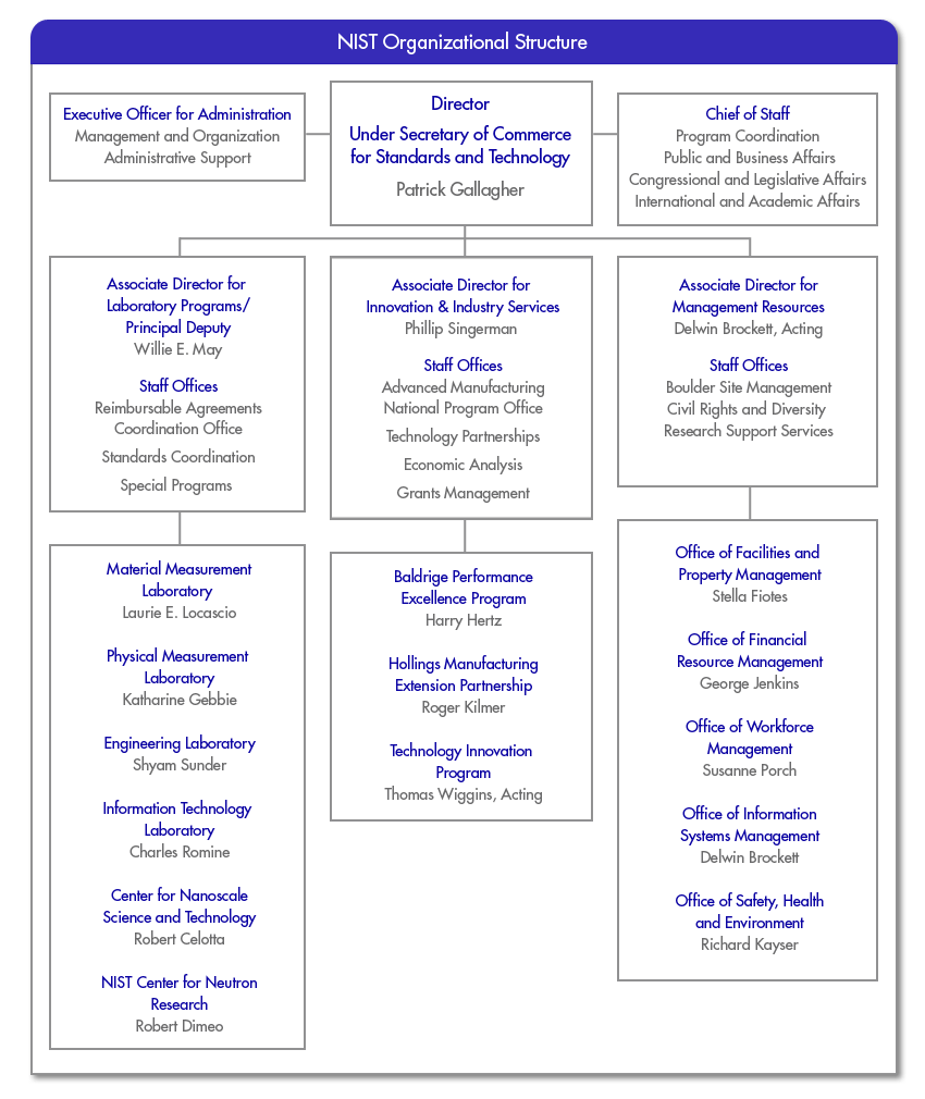 NIST organizational chart