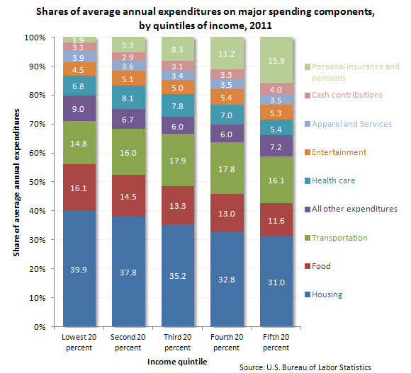 Shares of average annual expenditures on major spending components, by quintiles of income, 2011