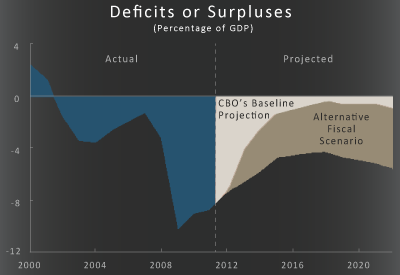 Deficits or Surpluses