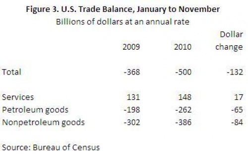 Figure 3. Trade Deficit in Goods and Services