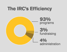 90% of funds are spent on programs & services