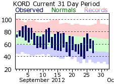 OHare temperatures for the last 31 days