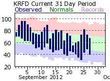 Rockford temperatures for the last 31 days