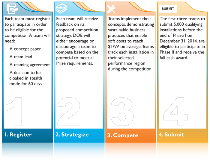 Graphic of four steps to participate in the DOE Prize.