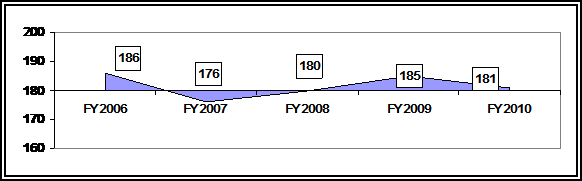 Line graph depicting the average days to do an investigation government-wide; link goes to text version.