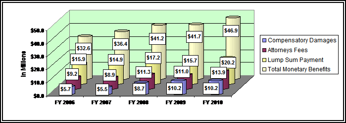 Bar graph depicting monetary benefits awarded in the formal complaint stage; link goes to text version.