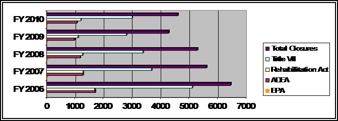 Horizontal bar graph depicting the number of appeal closures by statute as set forth in the previous text. 