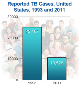 Reported Tuberculosis in the United States, 2011