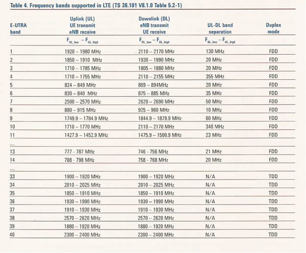 Figure 3. Frequency Bands Supported in LTE