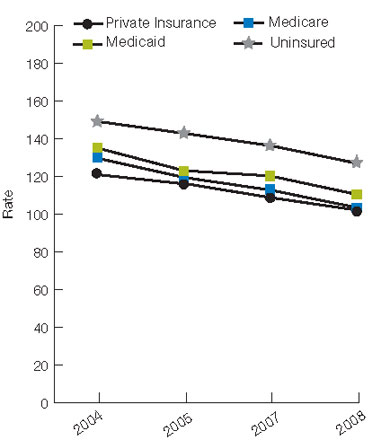 Figure 3.9. Deaths per 1,000 discharges with complications potentially resulting from care during hospitalization (failure to rescue), ages 18-89, by age and insurance status, 2004-2008. For details, go to [D] Text Description below.