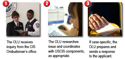 Applicants submit inquiry to the CIS Ombudsman's office, the Ombudsman forwards the inquiry to the USCIS Ombudsman Liaison Unit, who address the applicant's questions and concerns, then the applicant receives their answer from the USCIS Ombudsman Liaison Unit.