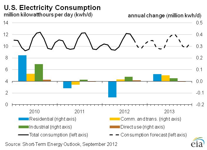 Figure 23: U.S. Total Electricity Consumption