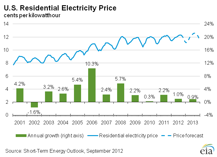 Figure 24: U.S. Residential Electricity Price