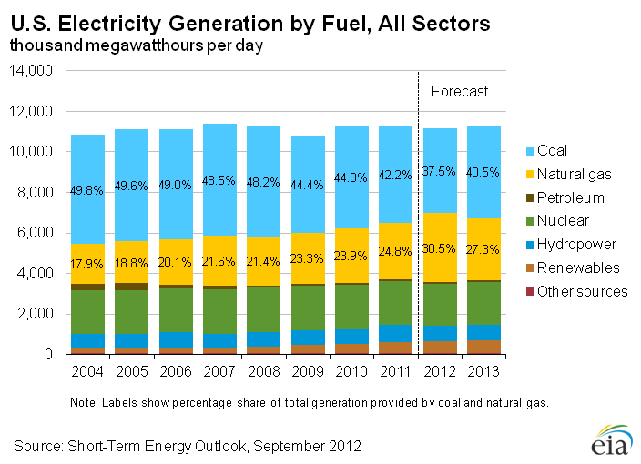 Figure 25: U.S. Electricity Generation Growth