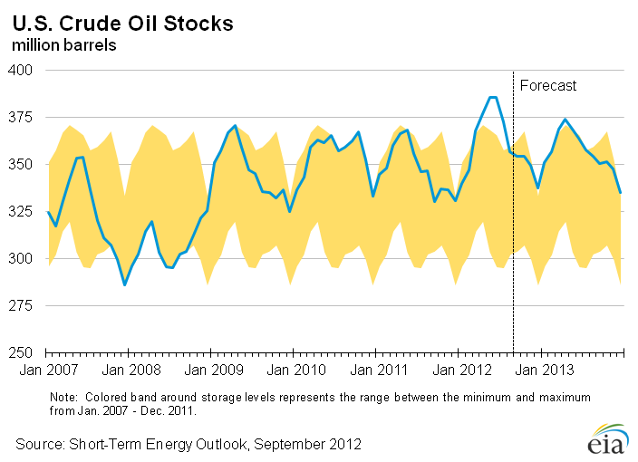 Figure 14: U.S. Crude Oil Stocks