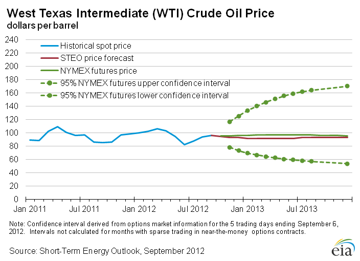 Figure 1: West Texas Intermediate (WTI) Crude Oil Price