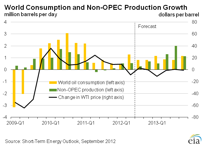 Figure 10: World Consumption and Non-OPEC Production