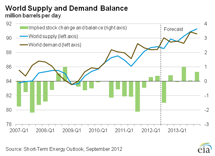 Figure 32: World Supply and Demand Balance
